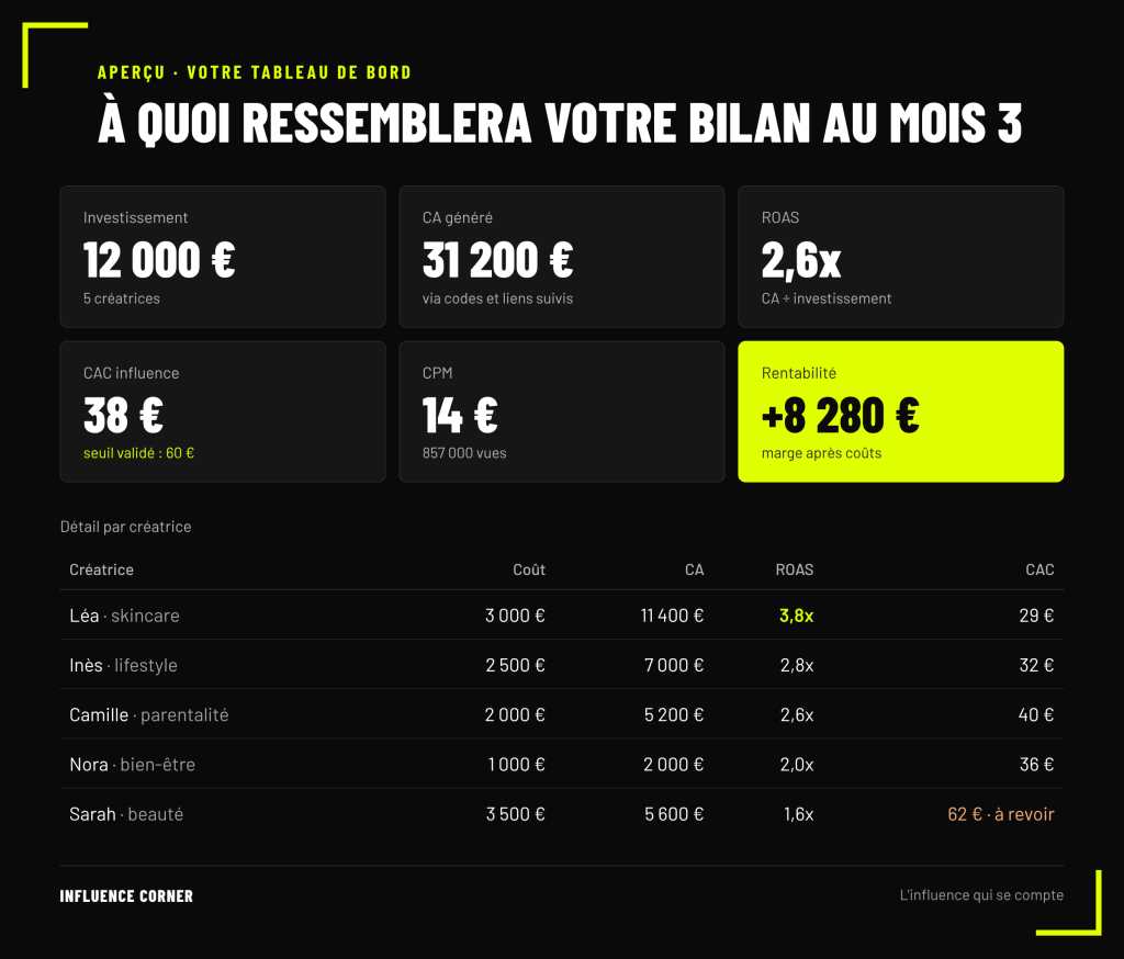 bilan 3 mois influence corner - influence pilotée a la performance